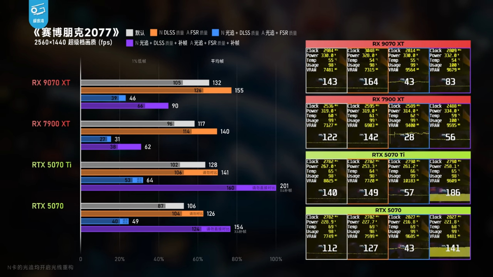 CP 值狂勝 N 卡！AMD Radeon RX 9070 XT 遊戲效能大幅躍進（特別是光追） - 電腦王阿達