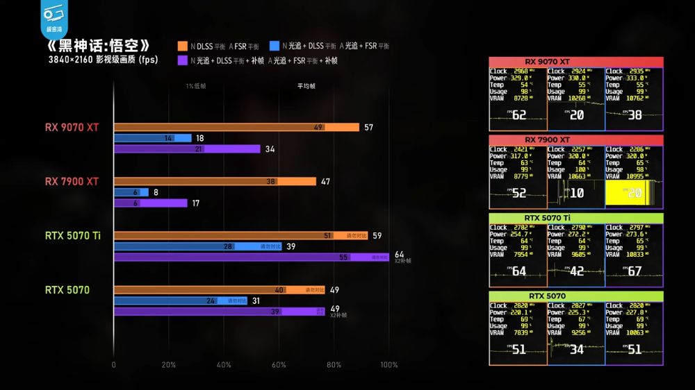 CP 值狂勝 N 卡！AMD Radeon RX 9070 XT 遊戲效能大幅躍進（特別是光追） - 電腦王阿達