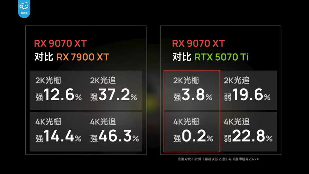 CP 值狂勝 N 卡！AMD Radeon RX 9070 XT 遊戲效能大幅躍進（特別是光追） - 電腦王阿達