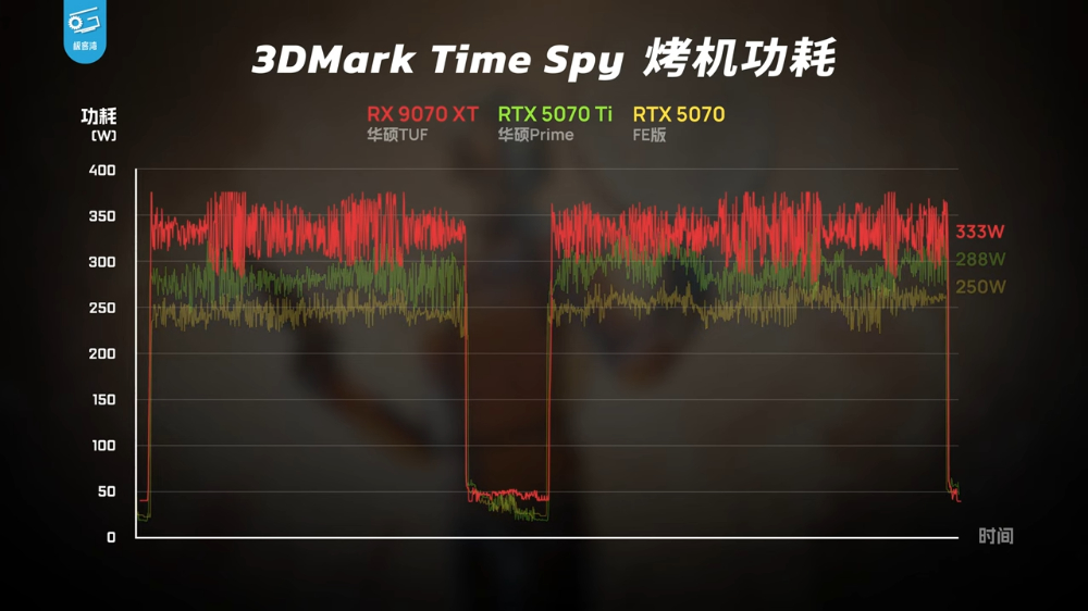 CP 值狂勝 N 卡！AMD Radeon RX 9070 XT 遊戲效能大幅躍進（特別是光追） - 電腦王阿達