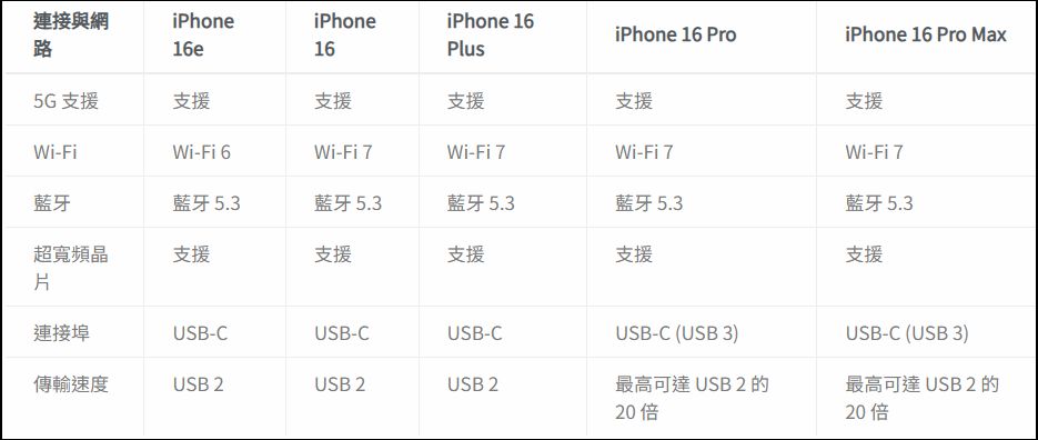 iPhone 不知道該選哪支？iPhone 16 全系列比較與分析報告 - 電腦王阿達
