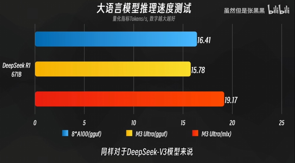 實測滿血版 M3 Ultra 本地運行 DeepSeek R1 671B 模型，速度勝過 8 張 A100 - 電腦王阿達