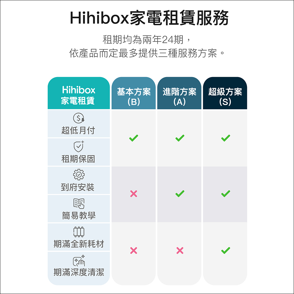 新婚、小資族福音！OVO 推出「Hihibox家電租賃」，月付 299 元起，家電免押金租滿直接送！ - 電腦王阿達