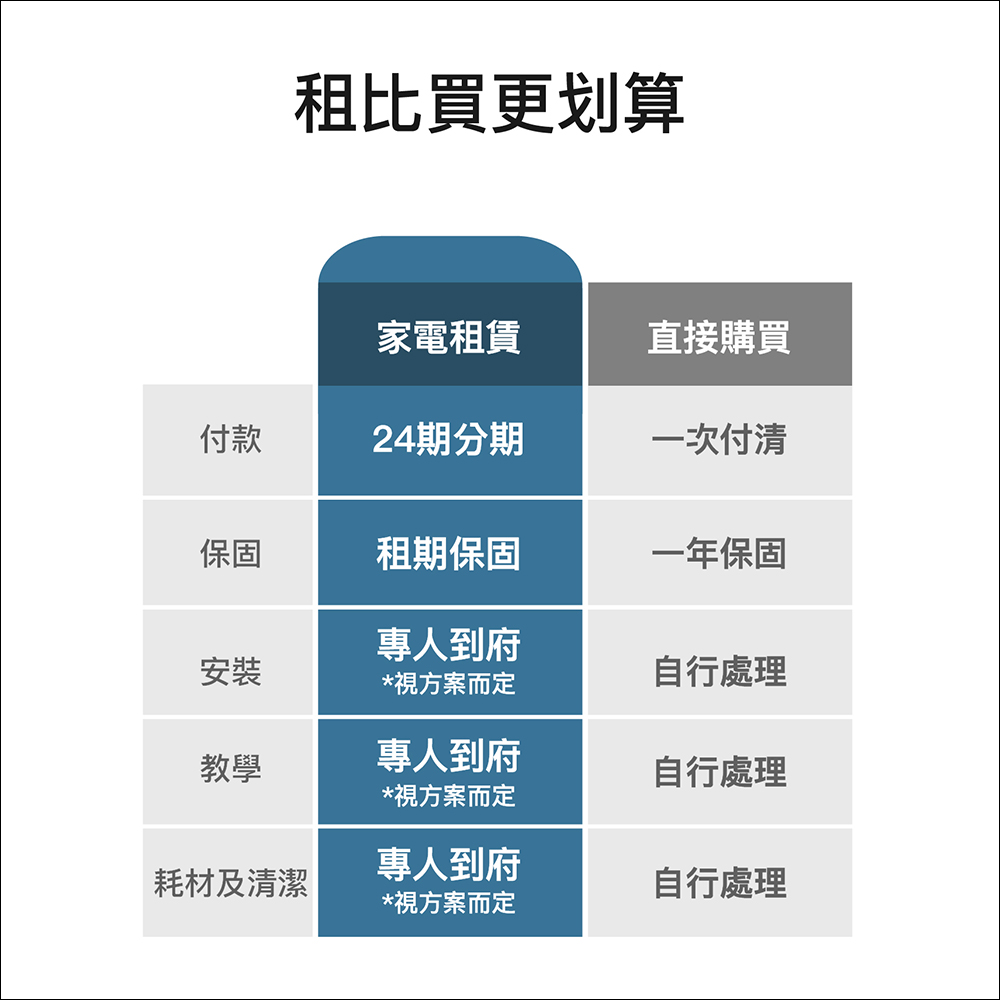 新婚、小資族福音！OVO 推出「Hihibox家電租賃」，月付 299 元起，家電免押金租滿直接送！ - 電腦王阿達