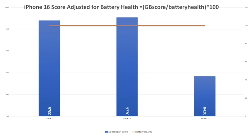 iOS 18.3.2 電池續航力實測，iPhone 16 竟然短了 2 個多小時 - 電腦王阿達