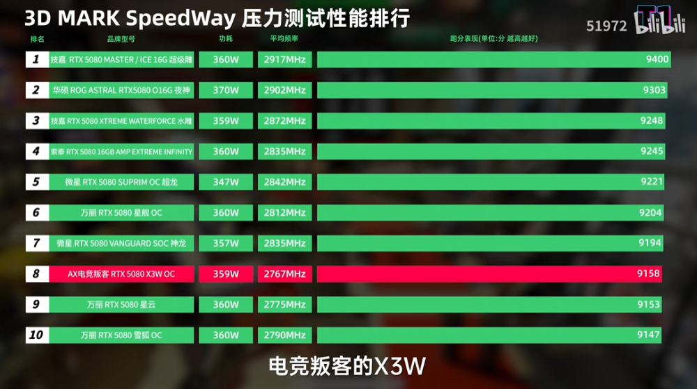 31 款市售 RTX 5080 顯卡評測比較，這幾款是你應該要避免的 - 電腦王阿達