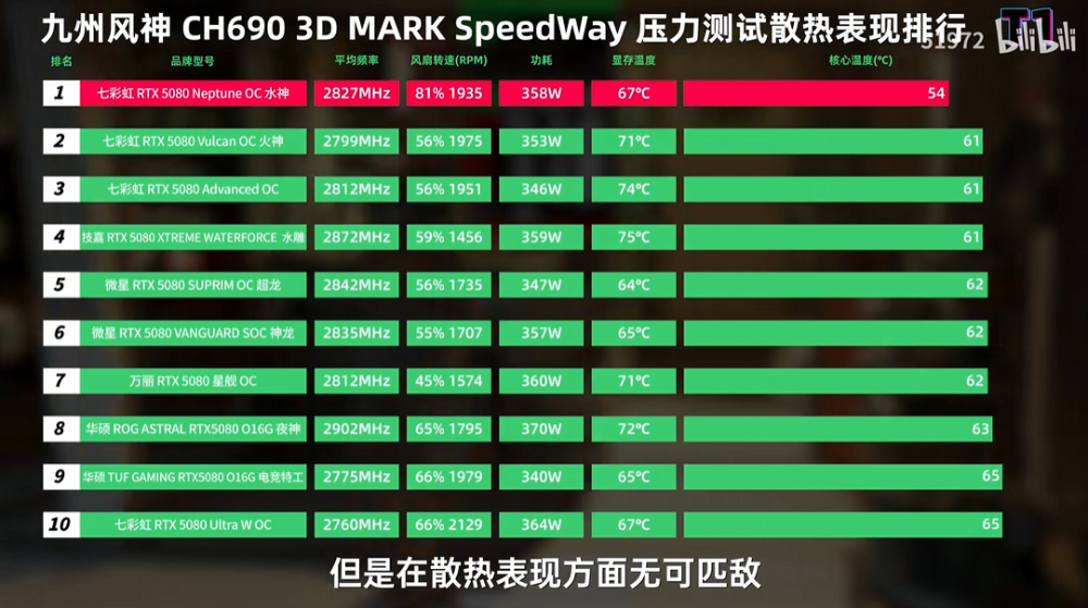31 款市售 RTX 5080 顯卡評測比較，這幾款是你應該要避免的 - 電腦王阿達