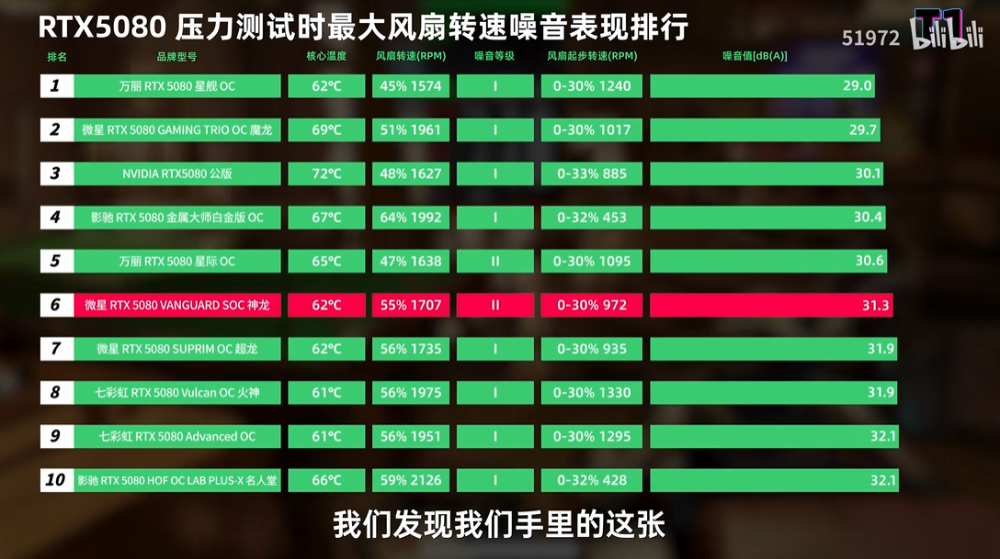 31 款市售 RTX 5080 顯卡評測比較，這幾款是你應該要避免的 - 電腦王阿達