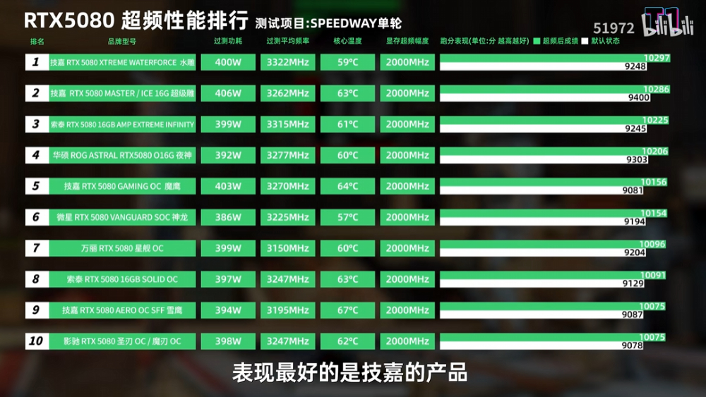 31 款市售 RTX 5080 顯卡評測比較，這幾款是你應該要避免的 - 電腦王阿達