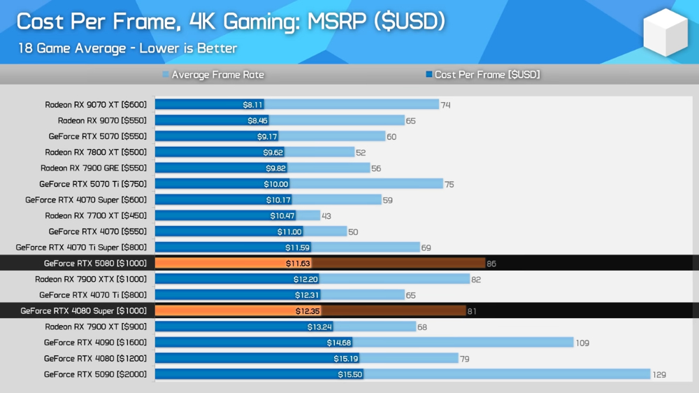 國外公布目前 CP 值最高的 4K 顯卡排行榜，當前售價 AMD 幾乎全勝 - 電腦王阿達