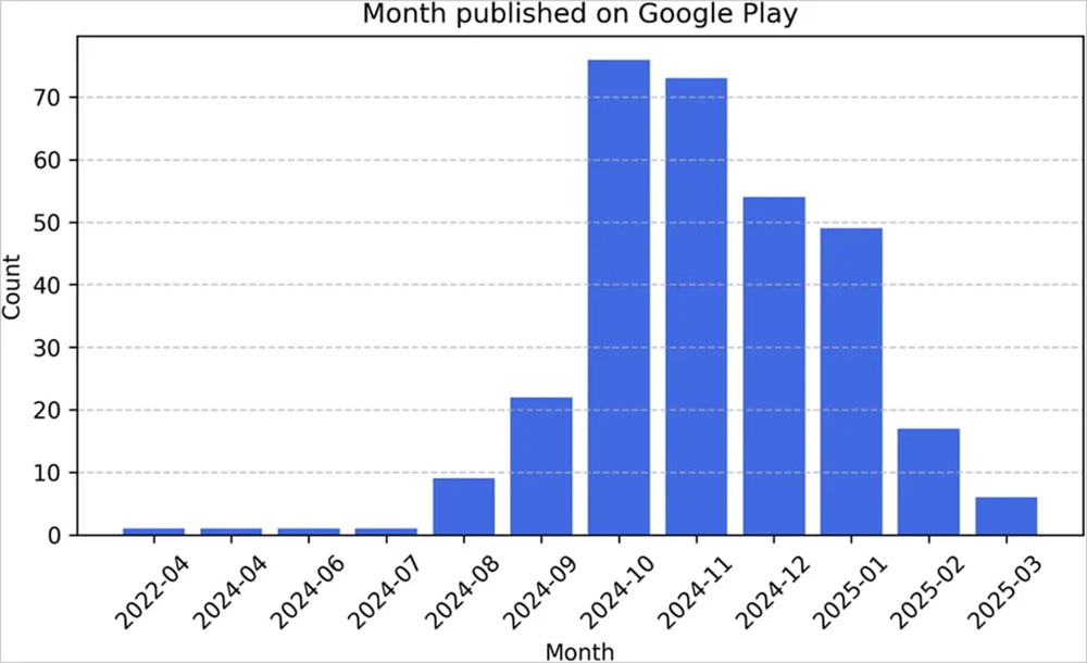 研究發現已有 6000 萬次下載的 Google Play 商店惡意「Vapor」應用 - 電腦王阿達