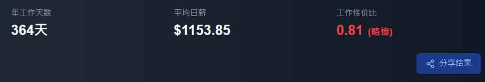上班上到懷疑人生？試試 Threads 爆紅「這 B 班上得值不值」測試！ - 電腦王阿達