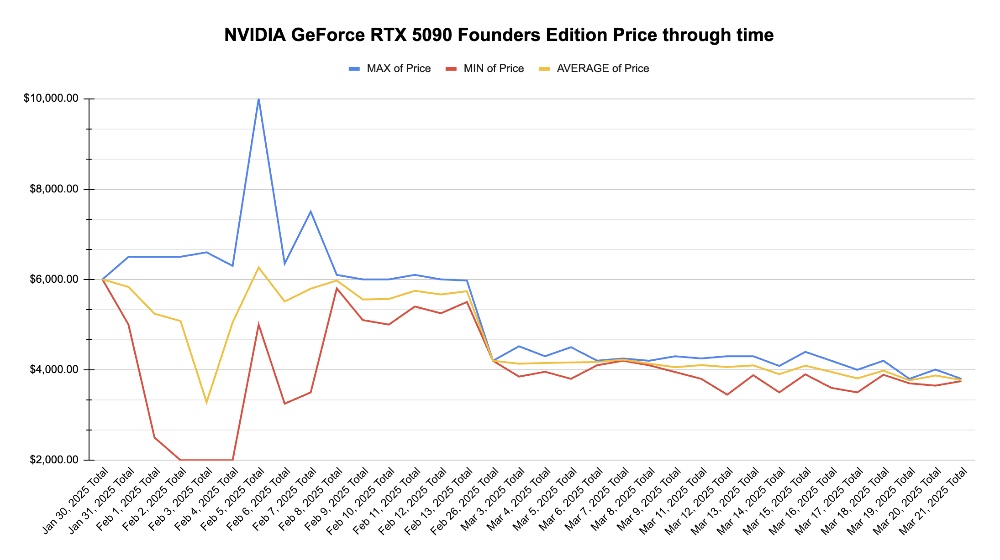 國外網友分享 NVIDIA GeForce RTX 5090 創始版的價格追蹤數據，二手價正緩慢下跌 - 電腦王阿達