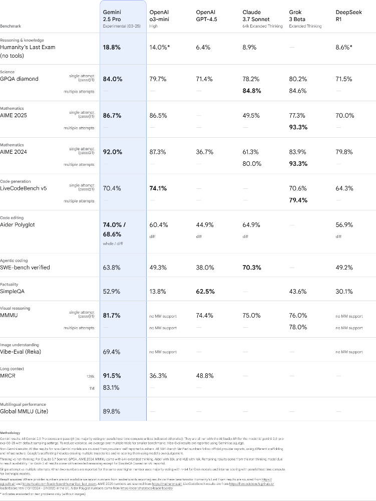Google 推出超強新一代 Gemini 2.5 模型，多項測試數據大幅領先 GPT-4.5 和 DeepSeek - 電腦王阿達