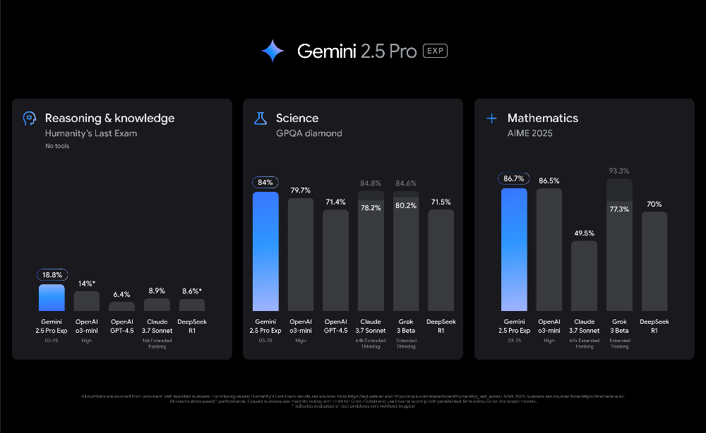 Google 推出超強新一代 Gemini 2.5 模型，多項測試數據大幅領先 GPT-4.5 和 DeepSeek - 電腦王阿達