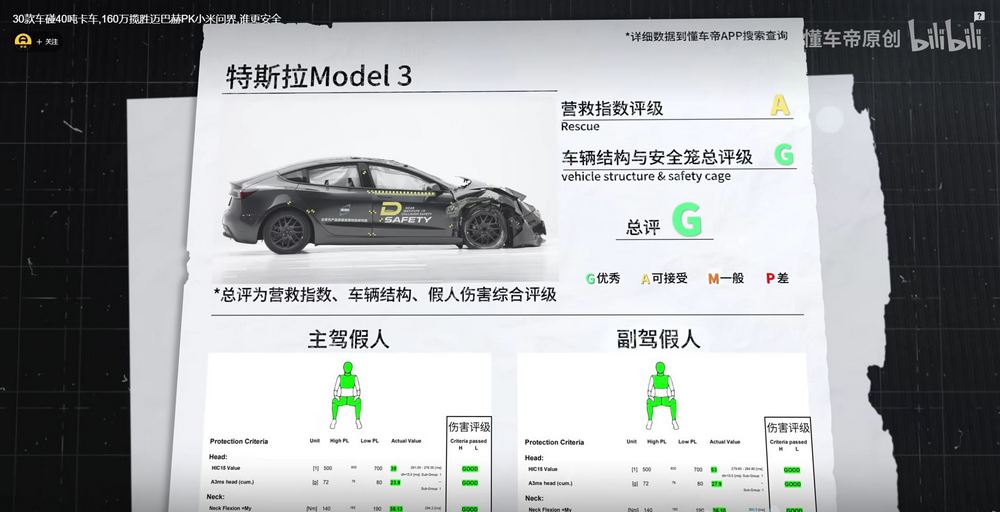 特斯拉 Model 3 安全性再驗證！高速公路遭追尾又撞進大卡車底下車輛乘客與駕駛均安全生還 - 電腦王阿達
