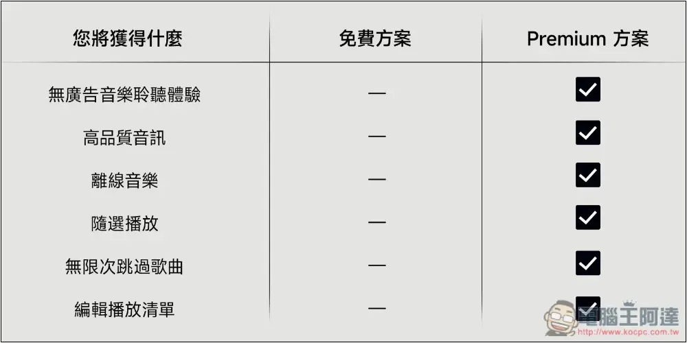 小米用戶福利！擁有這些裝置可免費獲得 Spotify Premium 最長四個月 - 電腦王阿達