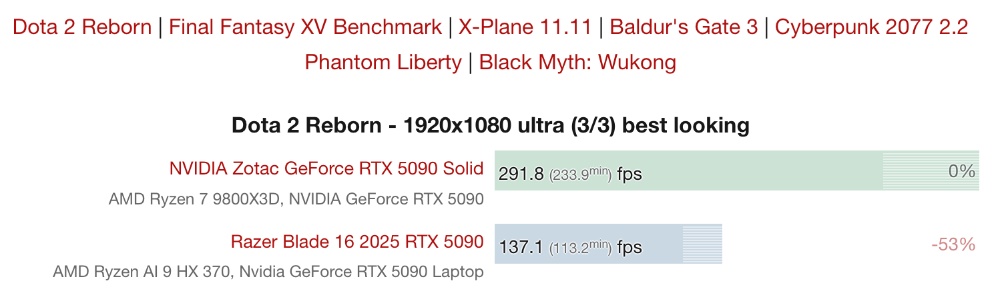 RTX 5090 筆電 GPU 跟桌面版差距多大？實測顯示慢了 50% - 電腦王阿達