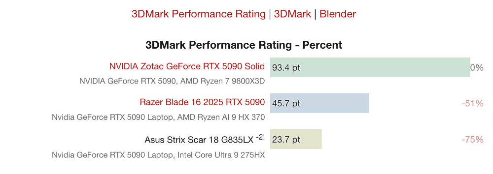RTX 5090 筆電 GPU 跟桌面版差距多大？實測顯示慢了 50% - 電腦王阿達