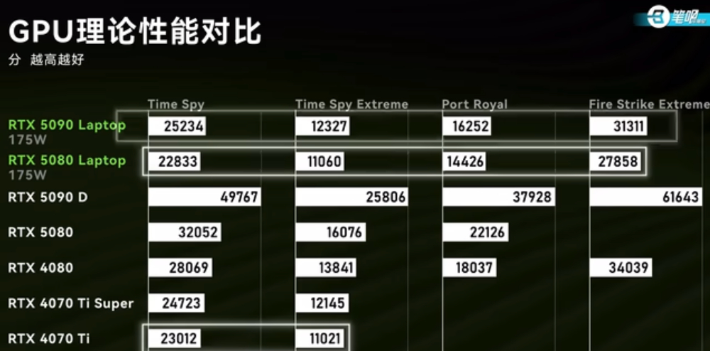 RTX 5090 筆電 GPU 跟桌面版差距多大？實測顯示慢了 50% - 電腦王阿達