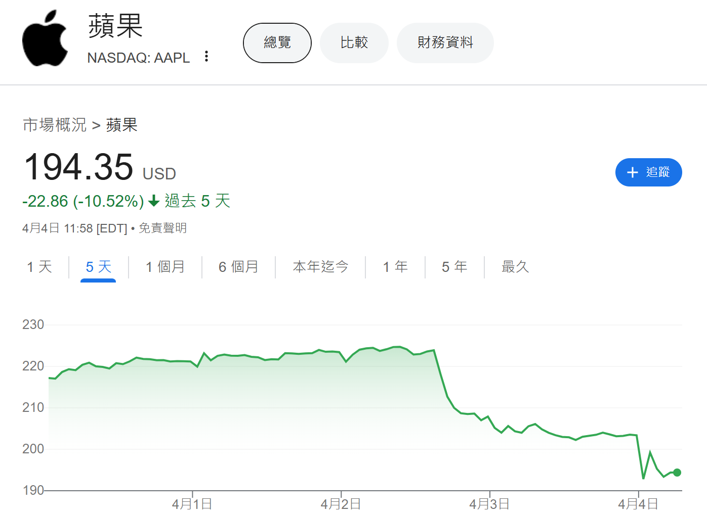 美國關稅戰恐重創蘋果在美銷售表現：iPhone價格恐暴漲逾四成 - 電腦王阿達