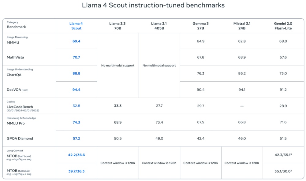 Meta 推出全新 Llama 4 系列模型！教你線上免費體驗 - 電腦王阿達