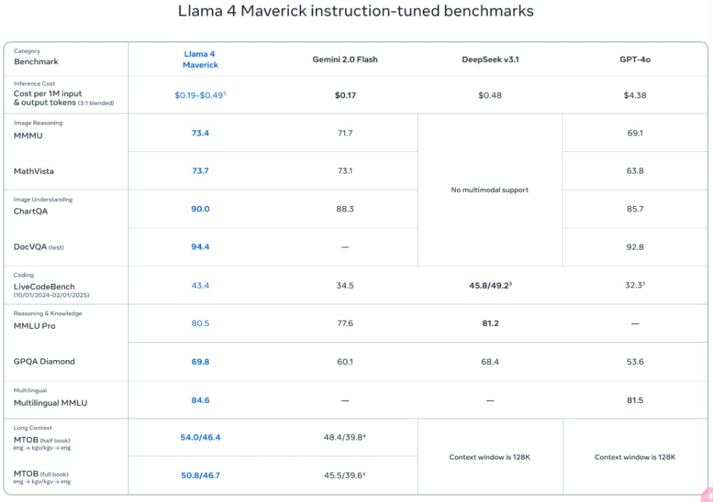 Meta 推出全新 Llama 4 系列模型！教你線上免費體驗 - 電腦王阿達
