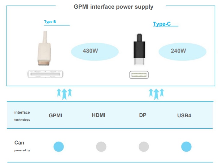 中國推出替代 HDMI 和 DisplayPort 的 GPMI 接頭規格，最高支援 480W 供電、192Gbps 頻寬 - 電腦王阿達