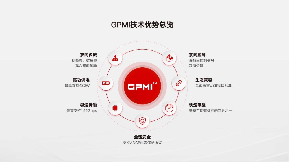 中國推出替代 HDMI 和 DisplayPort 的 GPMI 接頭規格，最高支援 480W 供電、192Gbps 頻寬 - 電腦王阿達