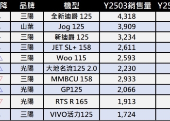 台灣機車熱銷排行榜(2025 年 3 月)