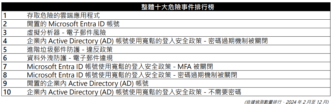 趨勢科技 2025 年資安風險報告：全球企業資安韌性持續提升，主動式資安治理成趨勢核心 - 電腦王阿達
