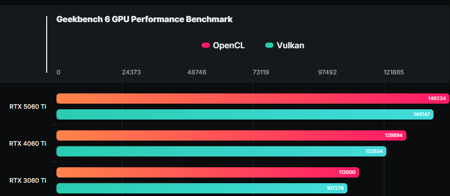 RTX 5060 Ti 效能跑分現身，比前代快約 14% - 電腦王阿達