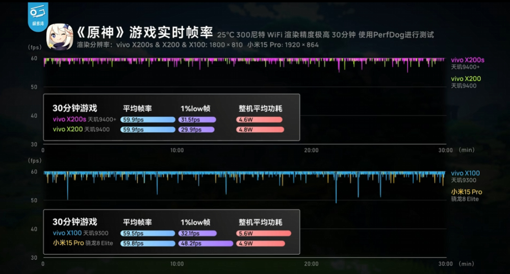 實測顯示天璣 9400+ 遊戲效能跟 Snapdragon 8 Elite 相當，和 9400 相比幾乎沒什麼提升 - 電腦王阿達