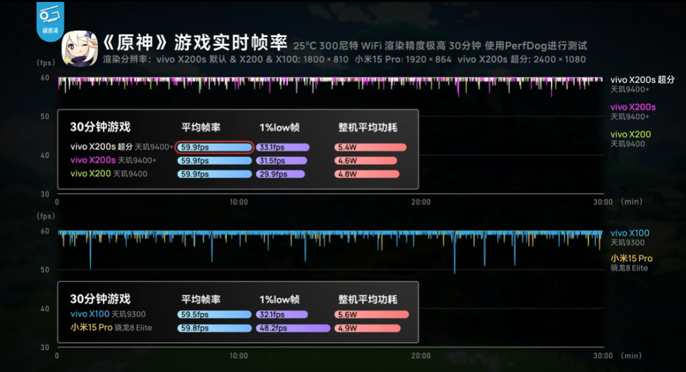 實測顯示天璣 9400+ 遊戲效能跟 Snapdragon 8 Elite 相當，和 9400 相比幾乎沒什麼提升 - 電腦王阿達