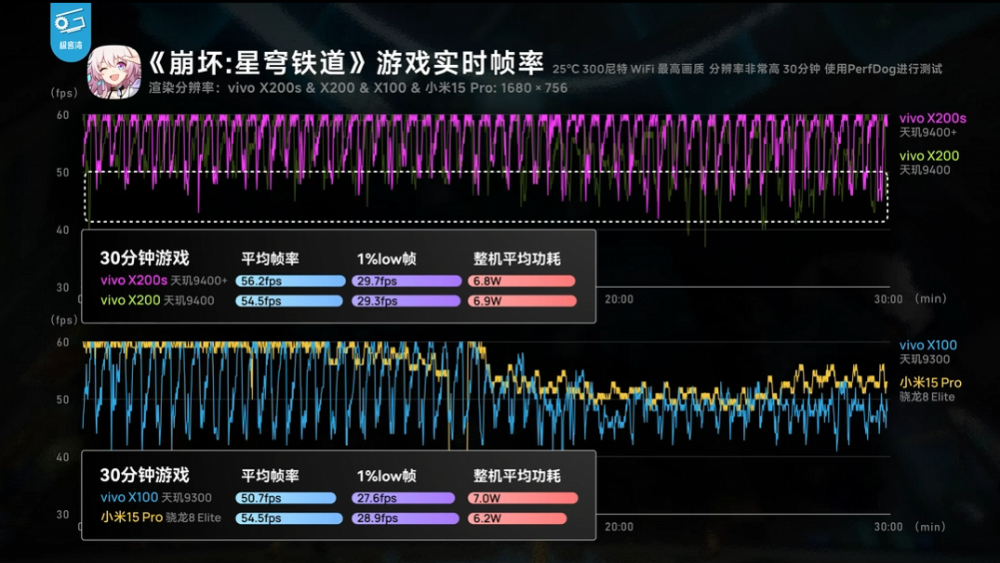 實測顯示天璣 9400+ 遊戲效能跟 Snapdragon 8 Elite 相當，和 9400 相比幾乎沒什麼提升 - 電腦王阿達