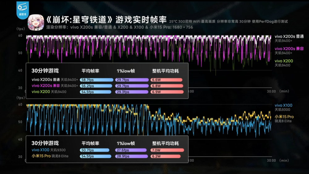 實測顯示天璣 9400+ 遊戲效能跟 Snapdragon 8 Elite 相當，和 9400 相比幾乎沒什麼提升 - 電腦王阿達