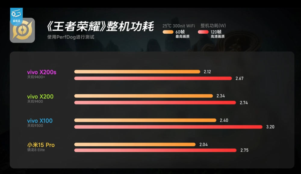 實測顯示天璣 9400+ 遊戲效能跟 Snapdragon 8 Elite 相當，和 9400 相比幾乎沒什麼提升 - 電腦王阿達