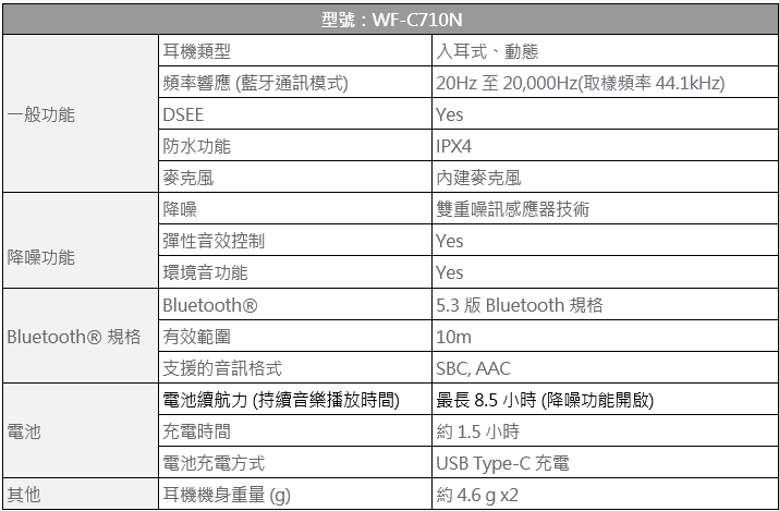 Sony WF-C710N 真無線藍牙降噪耳機台灣上市，全面升級降噪表現及長效電力 - 電腦王阿達