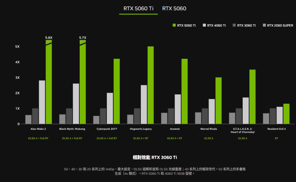 NVIDIA GeForce RTX 5060、RTX 5060 Ti 正式登場，建議售價 10,990 元起 - 電腦王阿達