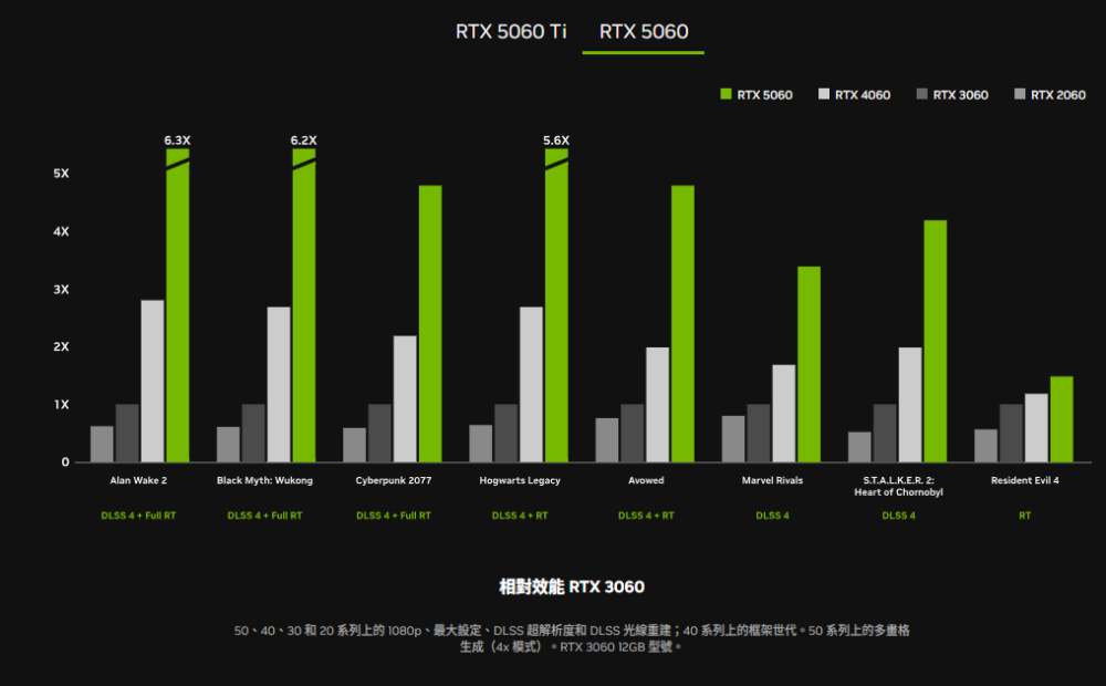 外媒爆料 RTX 5060 開賣日就在這天，比 Computex 開展早一些 - 電腦王阿達