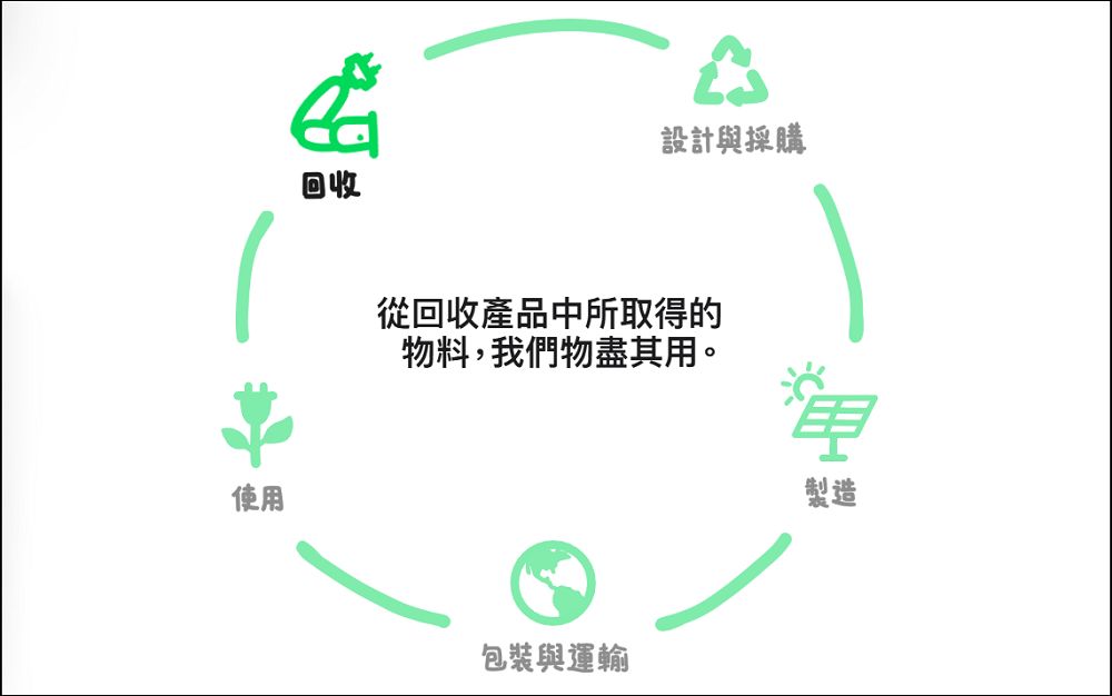 Apple 公布環保進展，碳排減逾六成，迎向2030碳中和目標 - 電腦王阿達