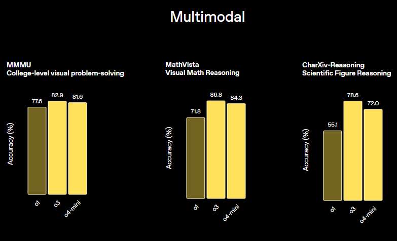 OpenAI 最強大 o3、o4-mini 模型正式推出，融入圖像思考、可使用所有工具（包括生成圖片） - 電腦王阿達