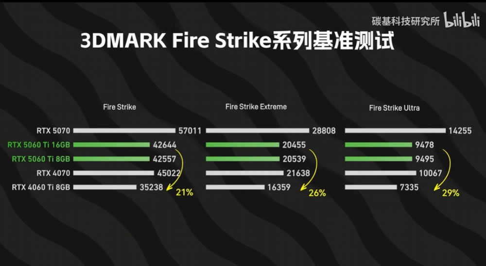 RTX 5060 Ti 8GB 和 16GB 版的效能差多少？差不多，但 8GB 版《魔物獵人：荒野》閃退，DLSS 4 也落後 16GB - 電腦王阿達