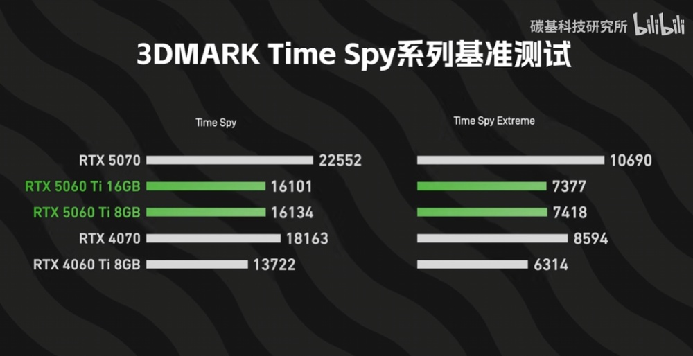 RTX 5060 Ti 8GB 和 16GB 版的效能差多少？差不多，但 8GB 版《魔物獵人：荒野》閃退，DLSS 4 也落後 16GB - 電腦王阿達