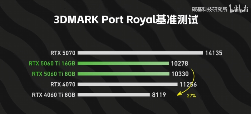RTX 5060 Ti 8GB 和 16GB 版的效能差多少？差不多，但 8GB 版《魔物獵人：荒野》閃退，DLSS 4 也落後 16GB - 電腦王阿達
