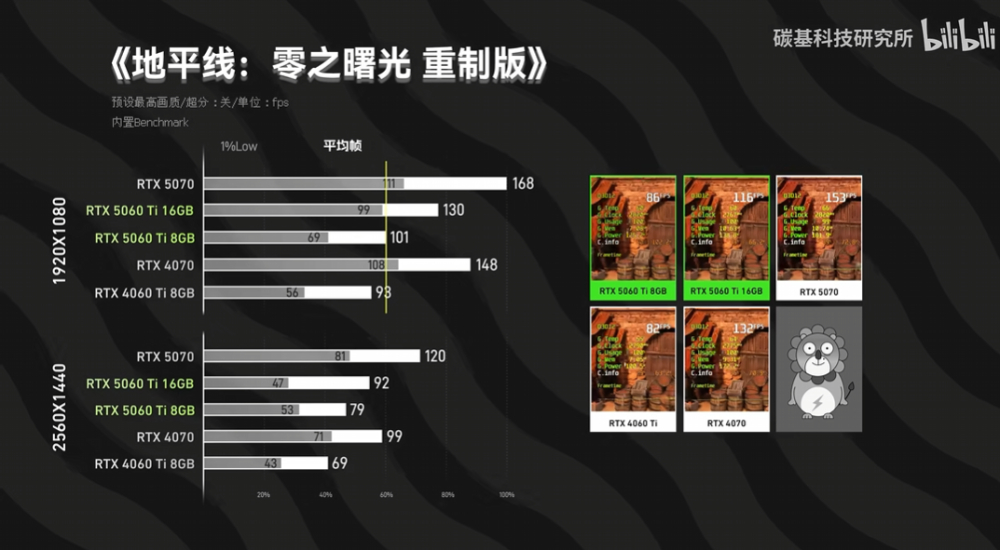 RTX 5060 Ti 8GB 和 16GB 版的效能差多少？差不多，但 8GB 版《魔物獵人：荒野》閃退，DLSS 4 也落後 16GB - 電腦王阿達