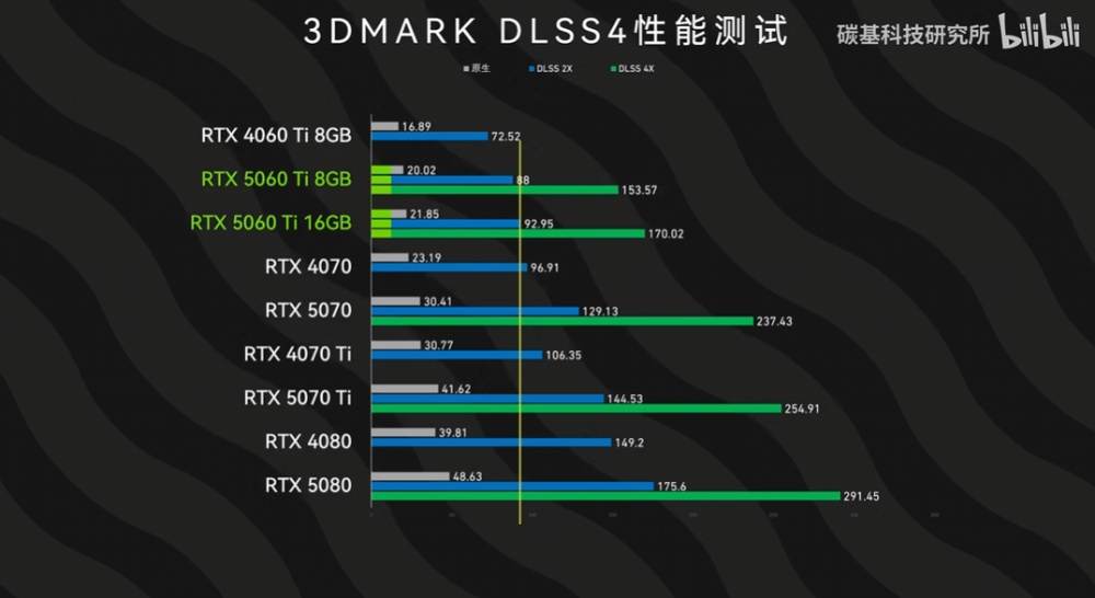 RTX 5060 Ti 8GB 和 16GB 版的效能差多少？差不多，但 8GB 版《魔物獵人：荒野》閃退，DLSS 4 也落後 16GB - 電腦王阿達