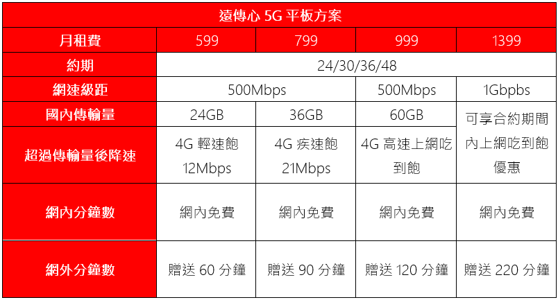 遠傳4/19搶先開賣全新iPad、iPad Air，搭配指定資費方案最低月付599元 - 電腦王阿達