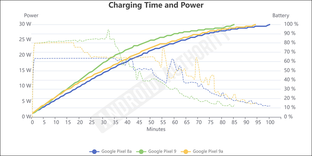 Google Pixel 9a 實測快充達 25W！比官方數據還猛，但有個前提你不能忽略 - 電腦王阿達