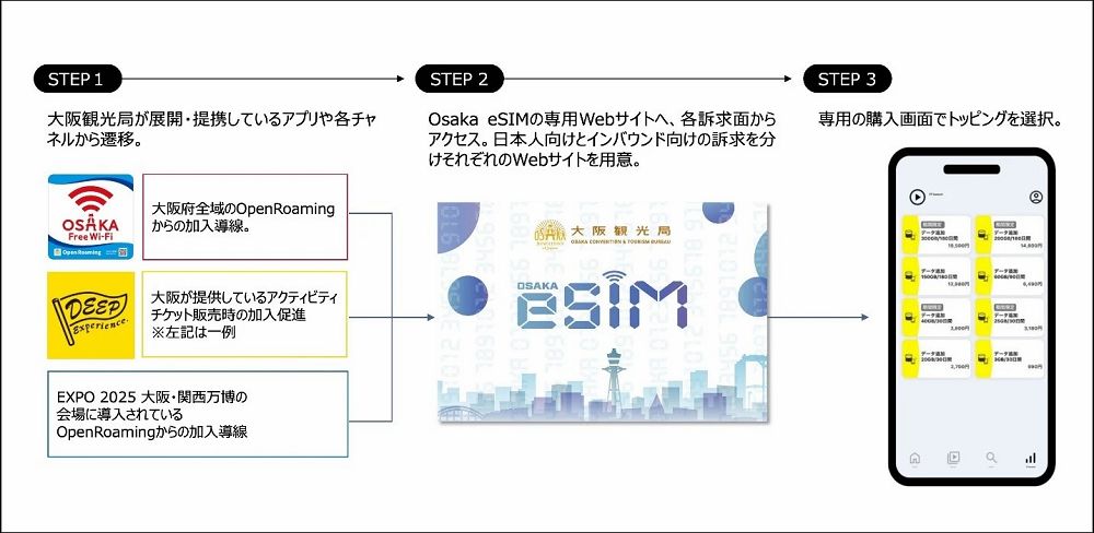 大阪觀光局與KDDI攜手推出「Osaka eSIM」服務，註冊即贈24小時上網吃到飽 - 電腦王阿達